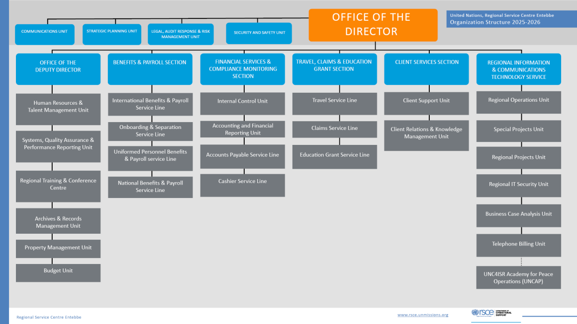 RSCE Org chart 2025-2026