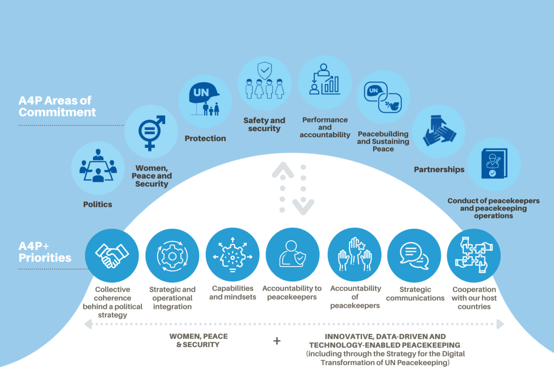 A4P Areas of Commitment and A4P+ Priorities