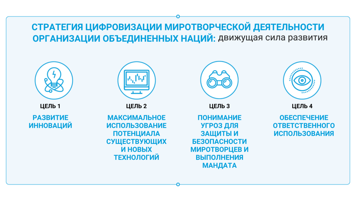 Процесс разработки стратегии