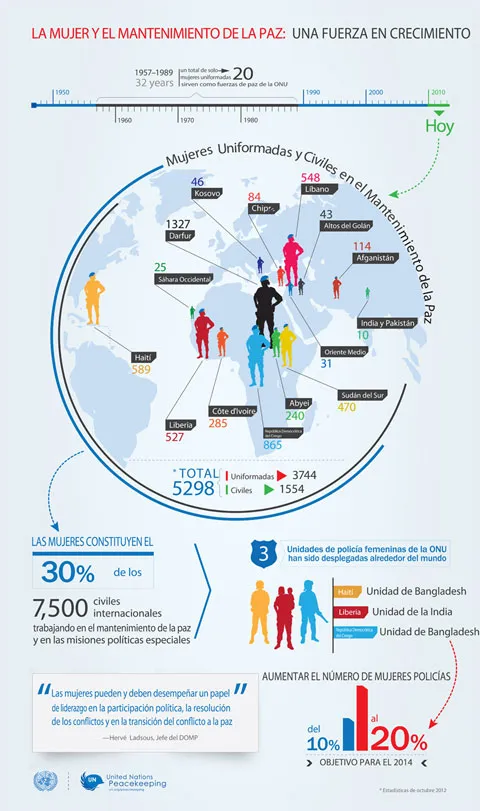 Nuestro personal de mantenimiento de la paz infografía