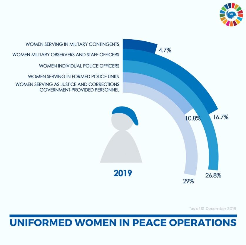 Infographic showing the number of women in peacekeeping as of 2019