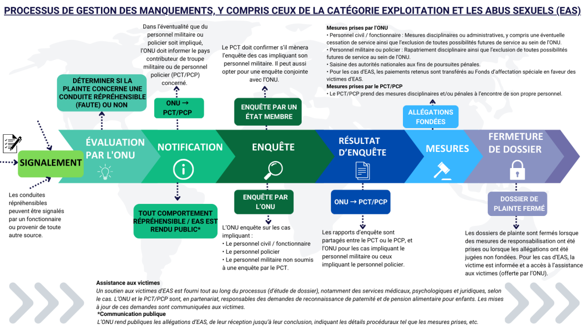 infographic on process for sea non-sea FR