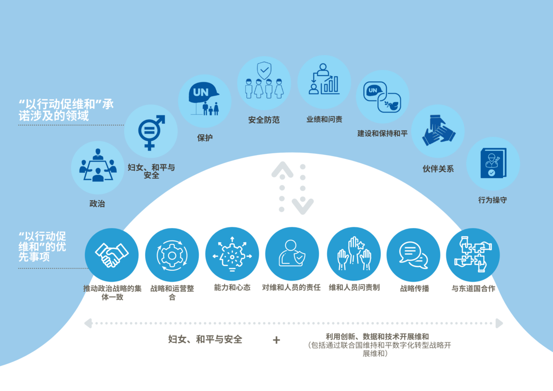 “以行动促维和”承诺涉及的领域