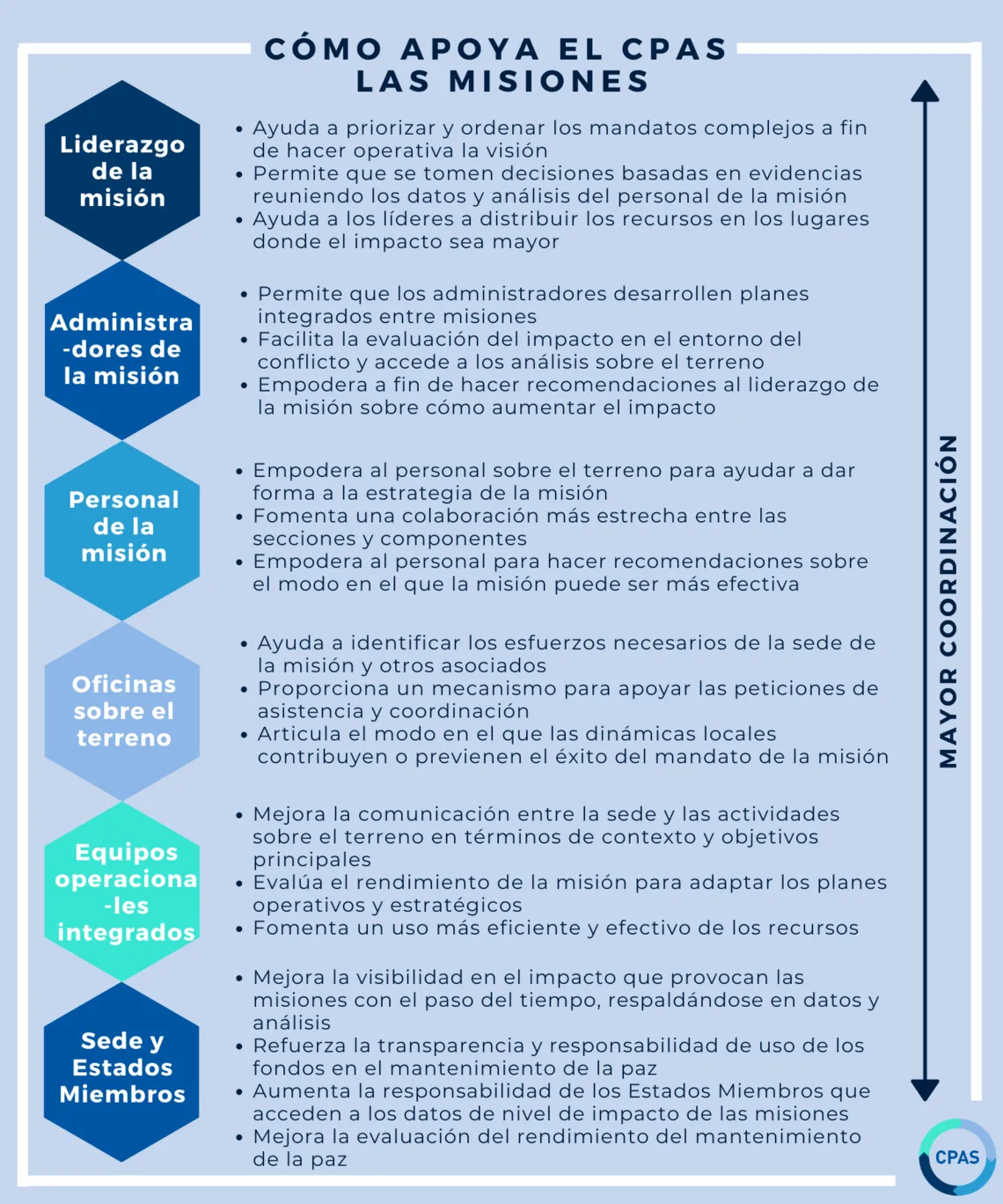Tarjeta Cómo apoya el CPAS las misiones.