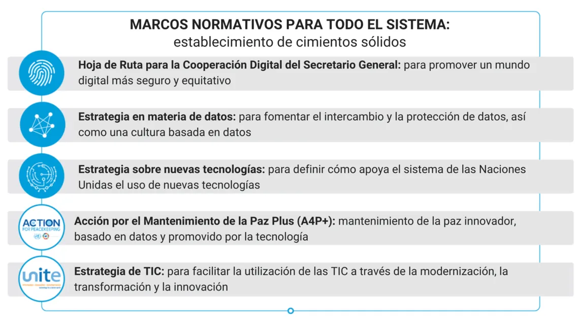 Tarjeta con el texto: Marcos normativos para todo el sistema: establecimiento de cimientos sólidos