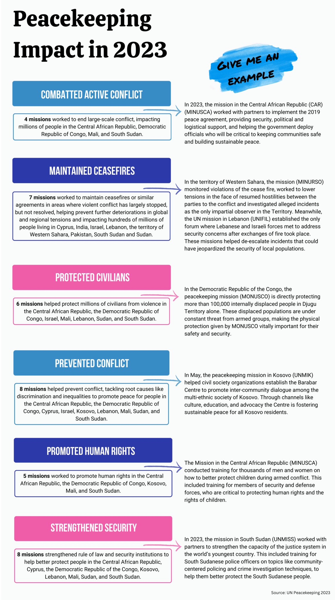 Peacekeeping impact in 2023