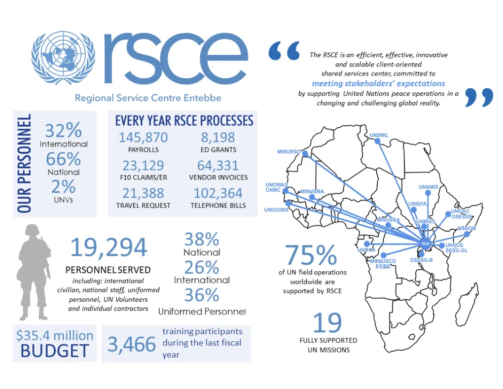 RSCE Infographics